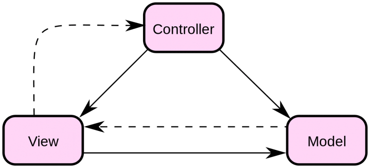 mvc-dalam-pengembangan-website
